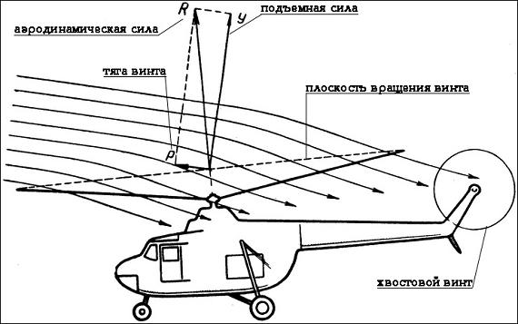 1.Силы, действующие на вертолет.