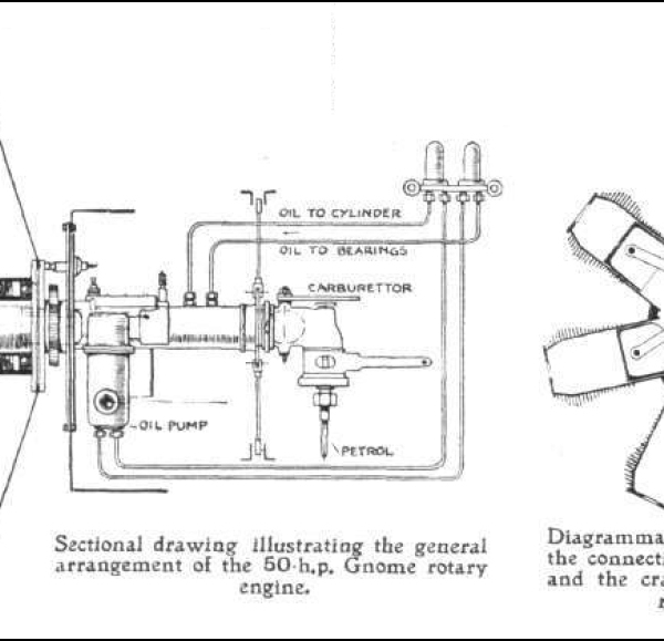 18.Схема топливо- и маслопитания ротативного двигателя Gnome 7 Omega.