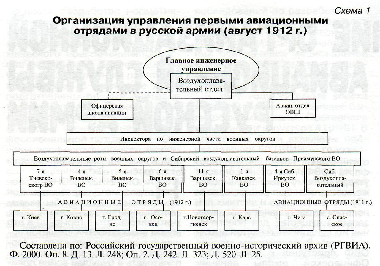 Структура управления РККА
