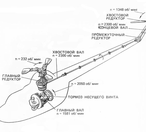 13.Схема трансмиссии вертолета Ми-1