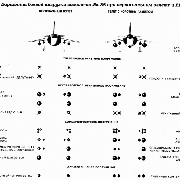 19.Схема вариантов подвески вооружений на Як-38.