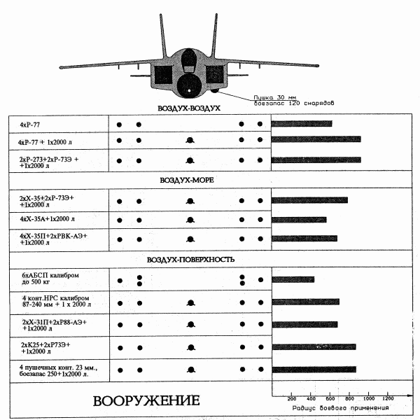 11.Схема вариантов подвески вооружений на Як-141.