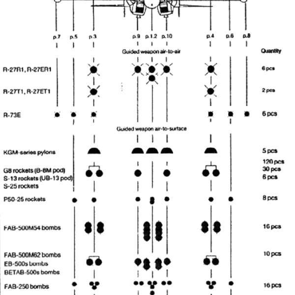11.Схема вариантов вооружения Су-27СК