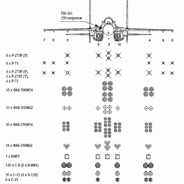 22.Схема вариантов вооружения Су-27.