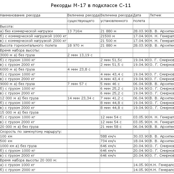 Рекорды самолета М-17.