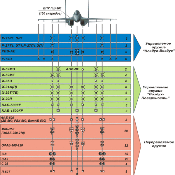 8.Схема вариантов вооружения Су-30МК2.