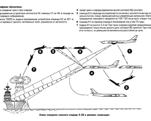 2.Схема наведения самолета-снаряда Х-20.