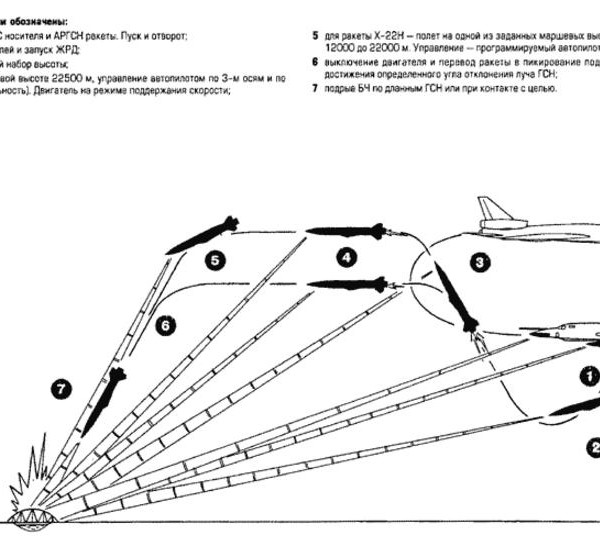 Схема применения ракет типа Х-22.