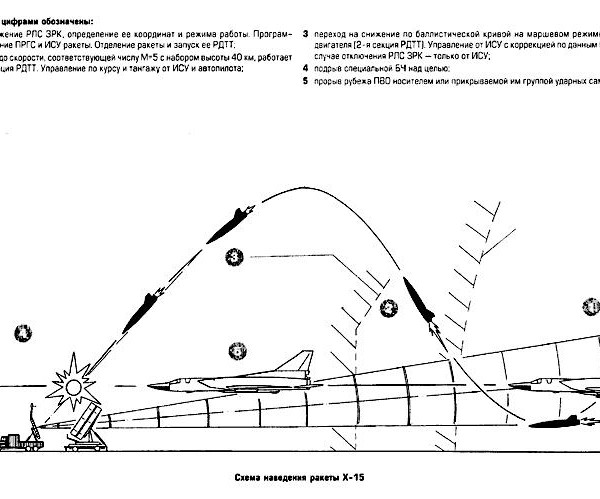 Схема наведения ракеты Х-15.