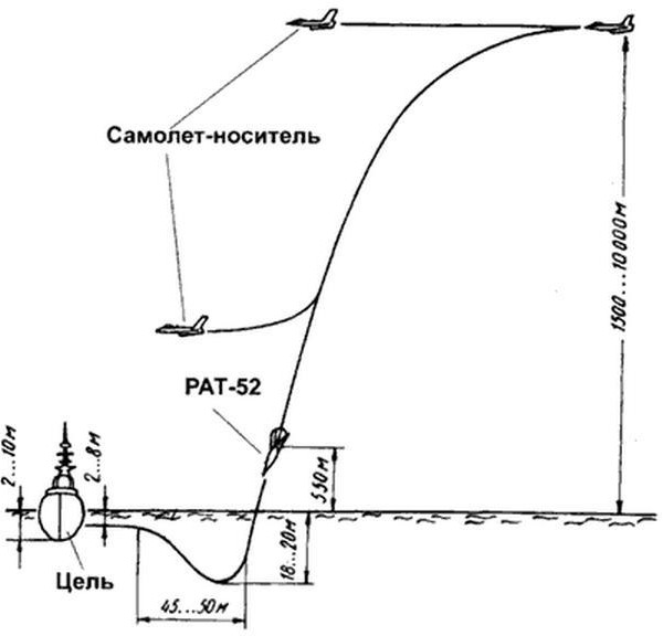 Схема применения торпеды РАТ-52.